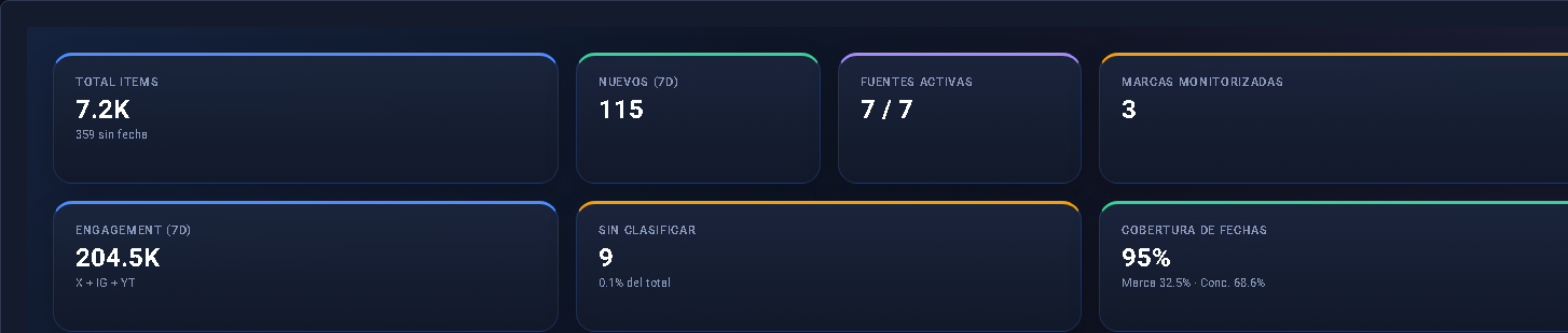Panel de Radarion con indicadores de contenidos, fuentes, marcas y cobertura temporal
