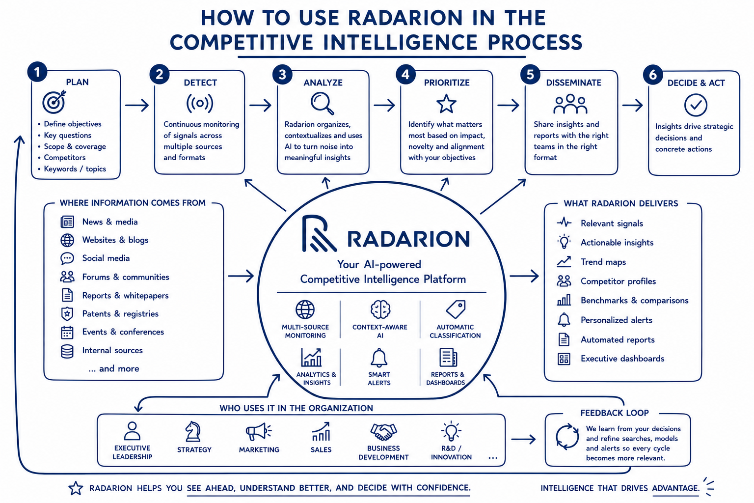 Competitive intelligence process with Radarion: plan, detect, analyze, prioritize, disseminate, decide and act
