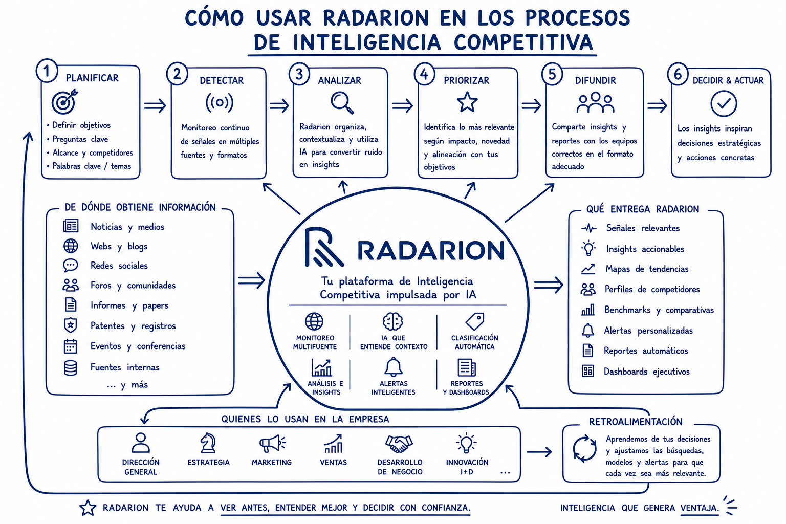 Proceso de inteligencia competitiva con Radarion: planificar, detectar, analizar, priorizar, difundir y decidir